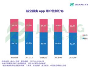 极光大数据揭示航空App用户近3,000万，北京上海占比领跑——大数据如何重塑航空服务
